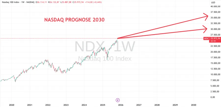 Prognose Nasdaq für 2030