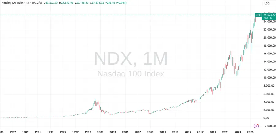 Nasdaq Historische Entwicklung