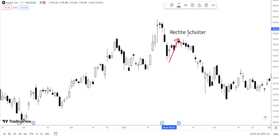 Rechte Schulter SKS Formation