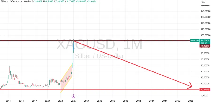 Silber Prognose Abwärtstrend