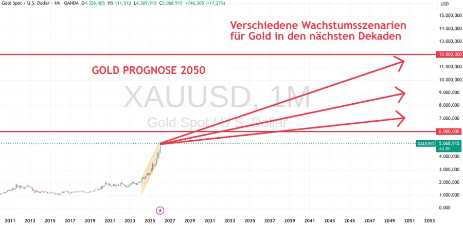 Wachstum bei Gold im Chart bis 2050