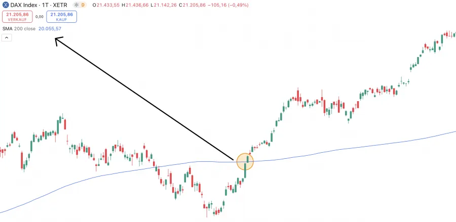 Beispiel einer 200 Tage Linie im DAX