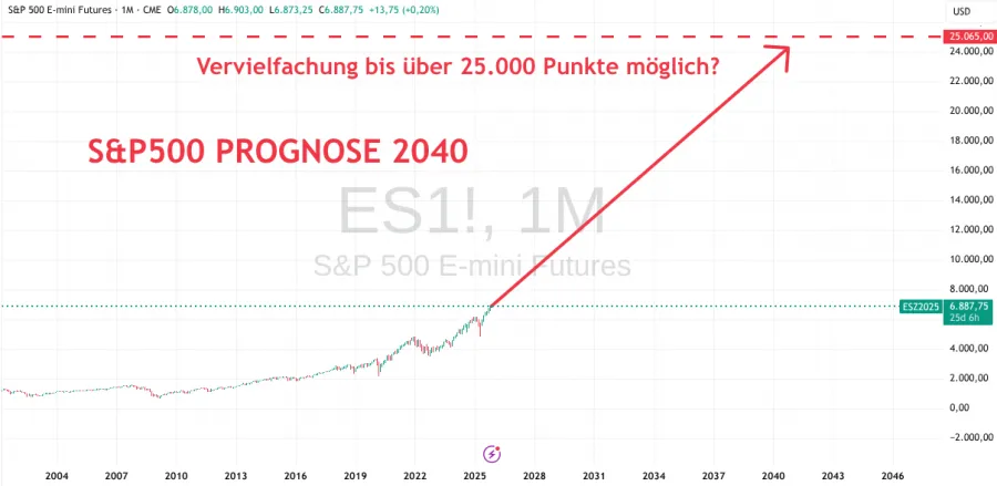 Entwicklung S&P 500 bis 2040 (Prognose)