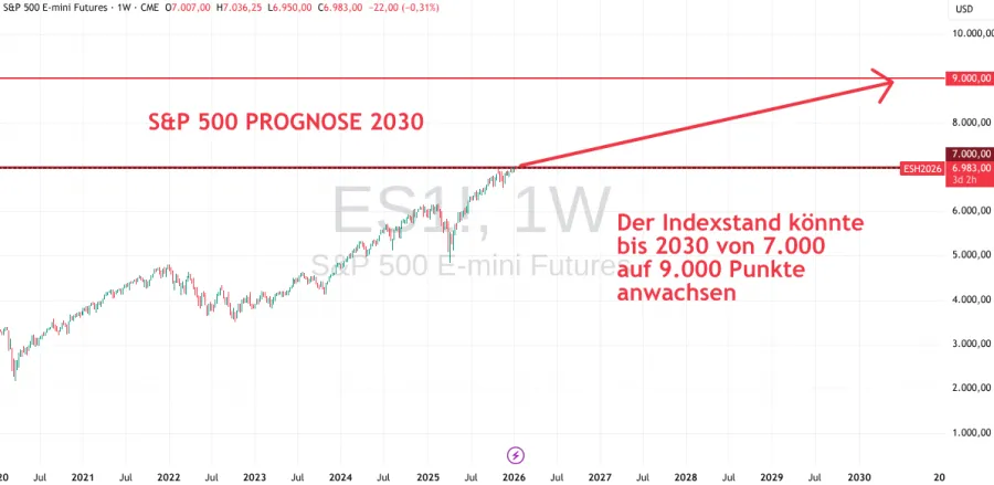S&P 500 Prognose bis 2030