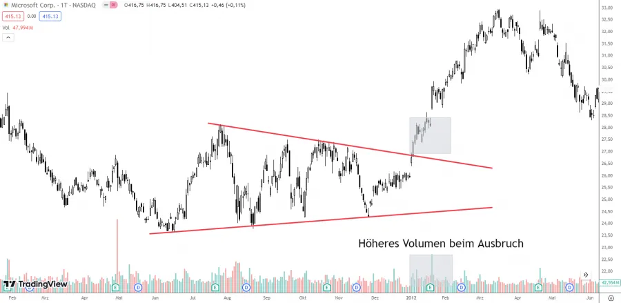 Handelsvolumen im symmetrischen Dreieck