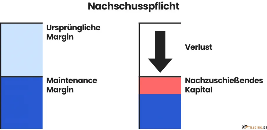 Nachschusspflicht im Trading erklärt