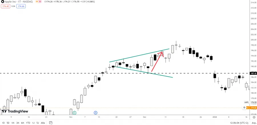 Trading in einem Broadening Top