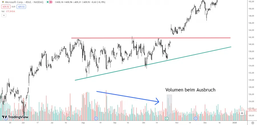 Volumen in einem Steigendem Dreieck (Ascending Triangle)