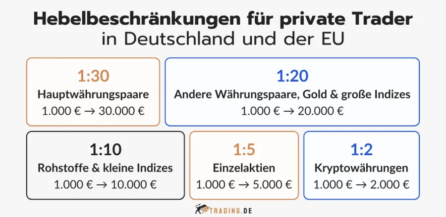 Hebelbeschränkungen für private Trader in Deutschland und der EU.