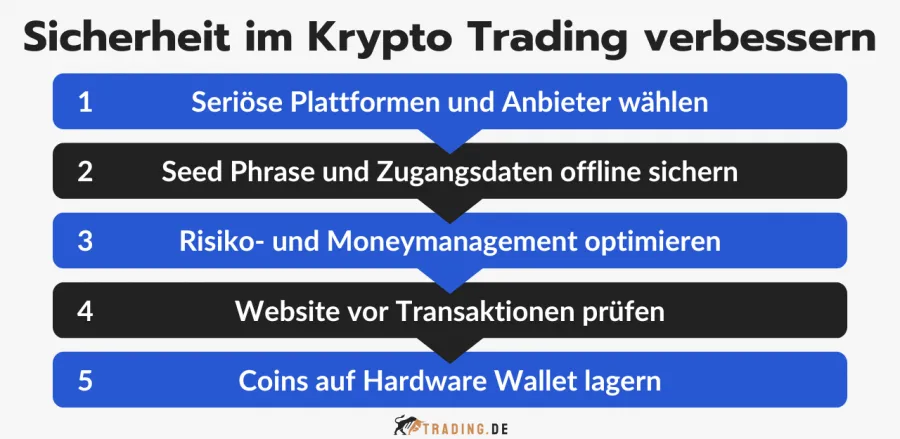 5 Tipps zur Verbesserung der Sicherheit im Krypto Trading