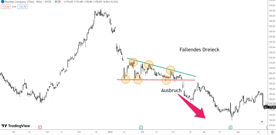 Ausbruch aus dem fallenden Dreieck