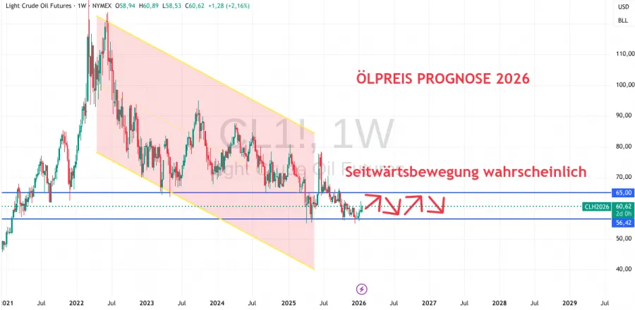 Abwärtstrend bei Öl 2026