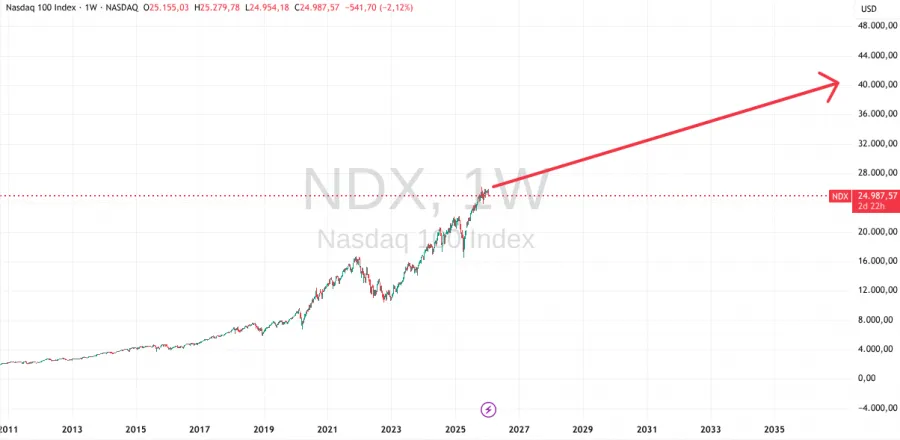 Trendentwicklung des Nasdaq