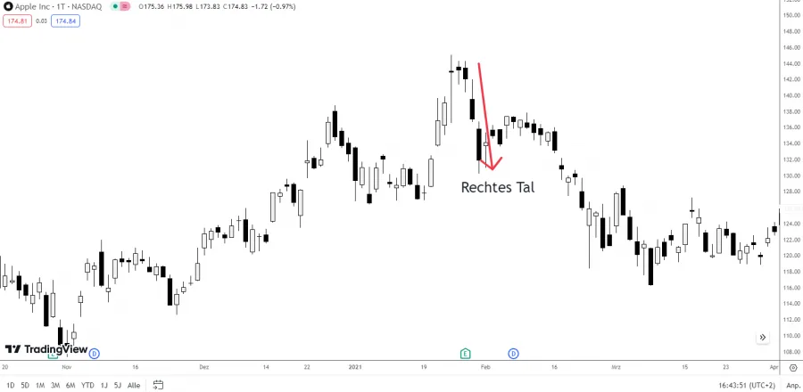 Rechtes Tal Schulter Kopf Schulter Formation