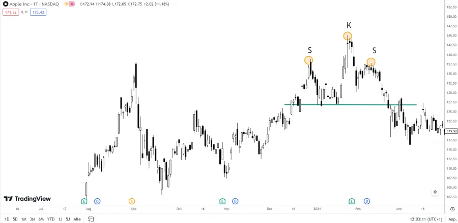Schulter-Kopf-Schulter-Formation