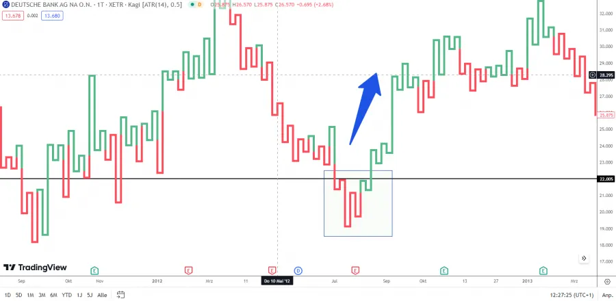 Three Buddha Tief Kagi Chart