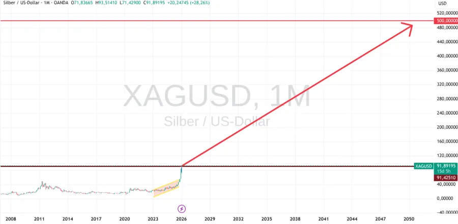 Silber Preis Prognose