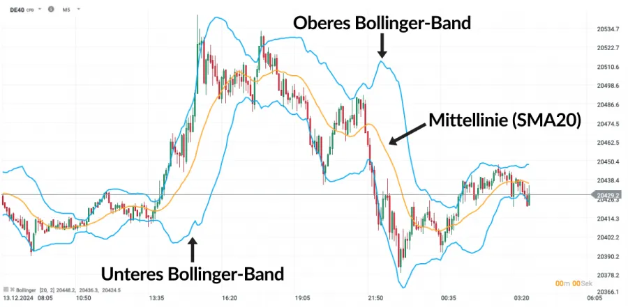 Bollinger Bänder Indikator