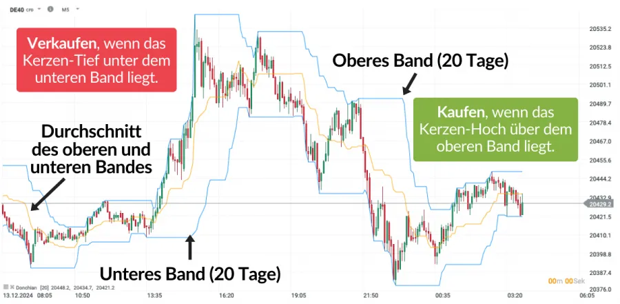 Donchian Channel Indikator