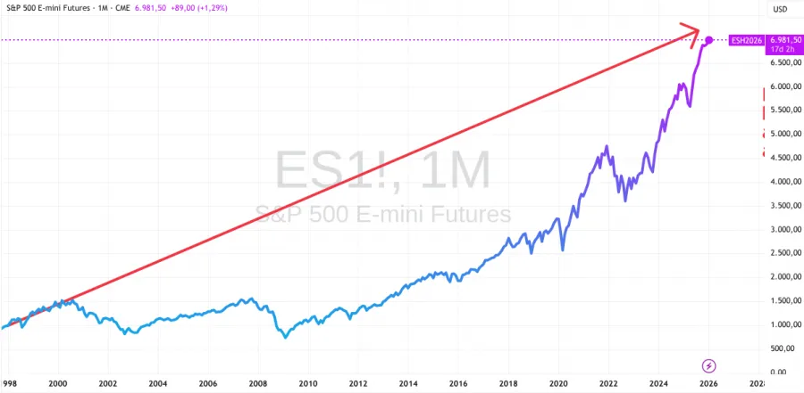 Historische Entwicklung S&P 500