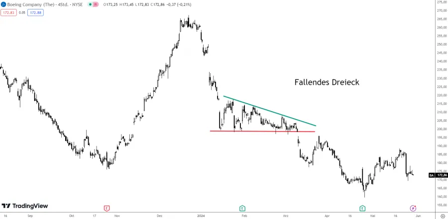 Fallendes Dreieck als Chartpattern
