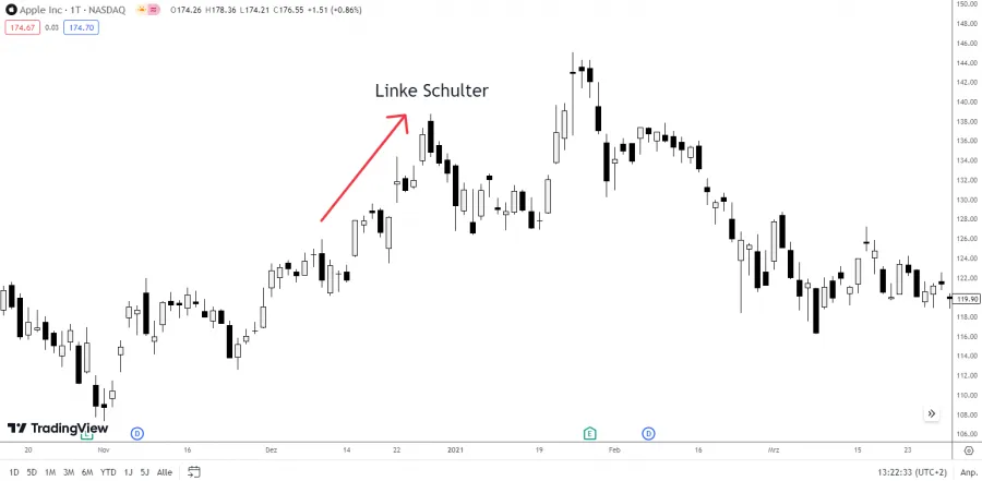 Linke Schulter SKS Formation
