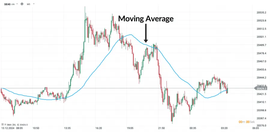 Moving Average Indikator