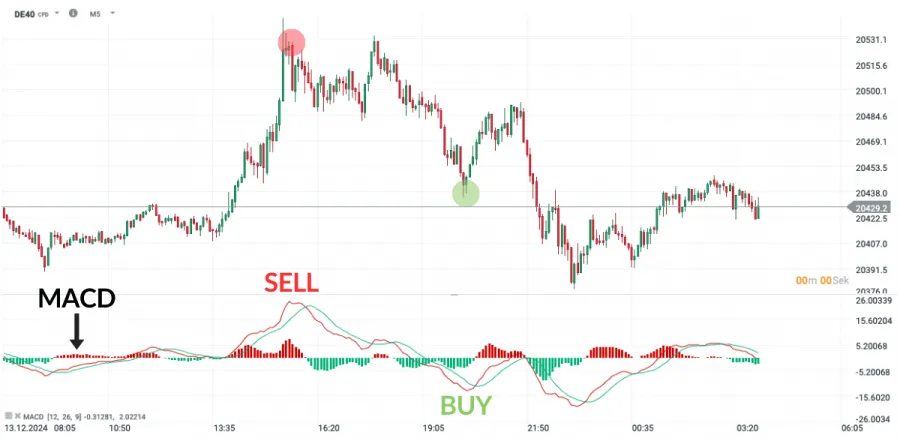 Moving Average Convergence Divergence Indikator