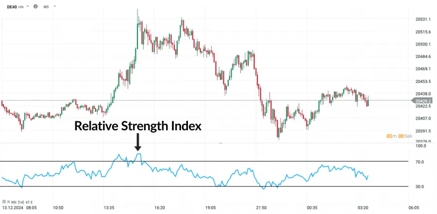 Relative Strength Index Indikator