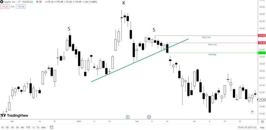 Stop Loss Platzierung SKS Formation