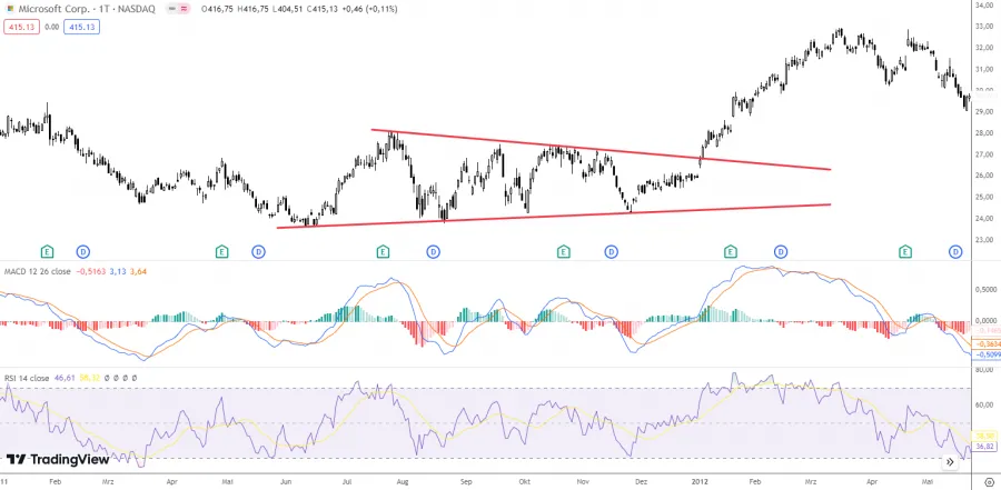 Symmetrisches Dreieck mit Indiktoren