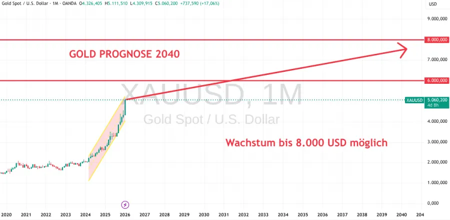 Prognose Gold bis 2040