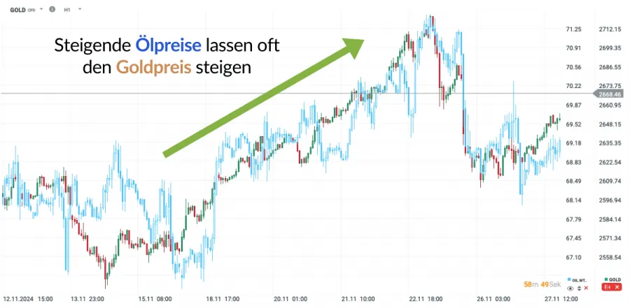 Zusammenhang zwischen Ölpreis und Goldpreis