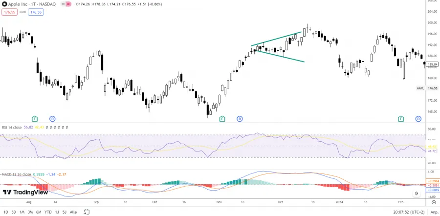 Broadening Top mit Indikatoren