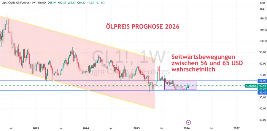 Öl Preis Prognose 2026