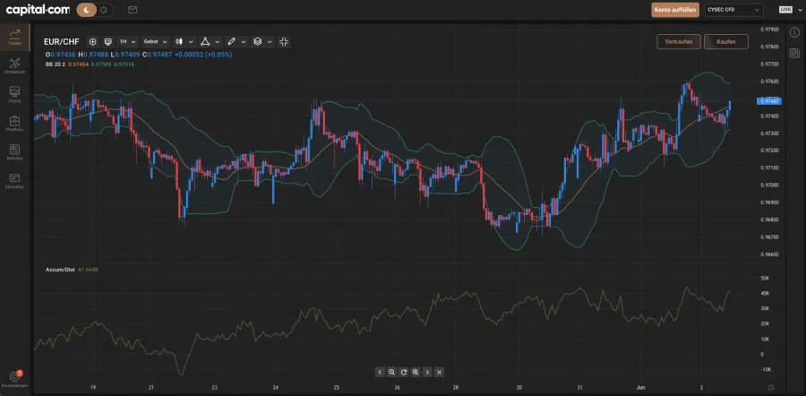 Das Trading-Dashboard zum FOrex Handel