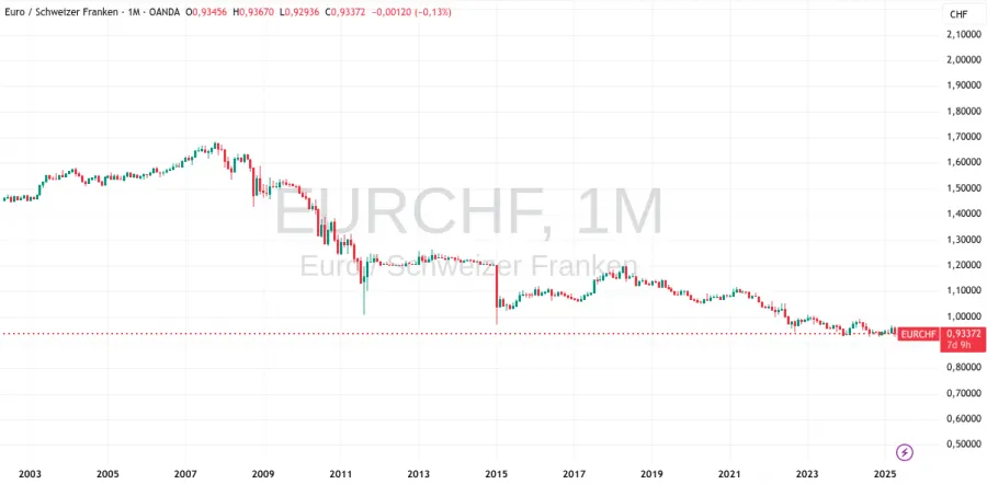 Historischer Verlauf des EUR CHF Kurses