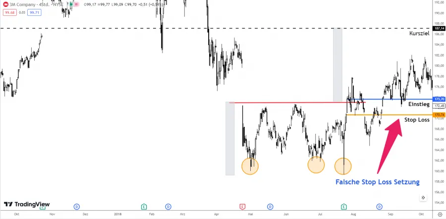 Falsche Stop Loss Setzung Triple Bottom