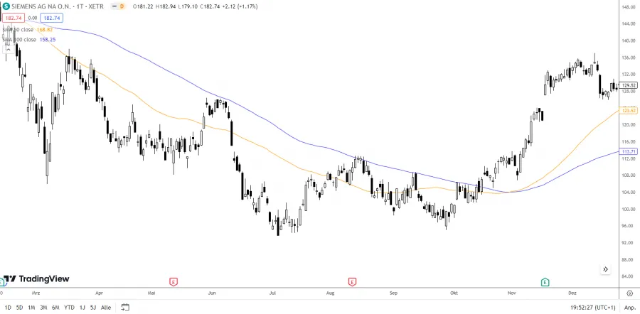 Gleitende Durschnitte