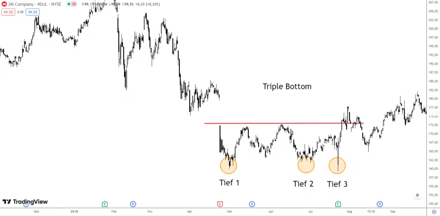 Triple Bottom Pattern Beispiel