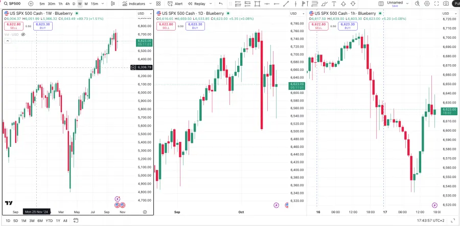 Beispiel für ein langfristiges Chart mit Wochen-, Tages- und Stundenchart