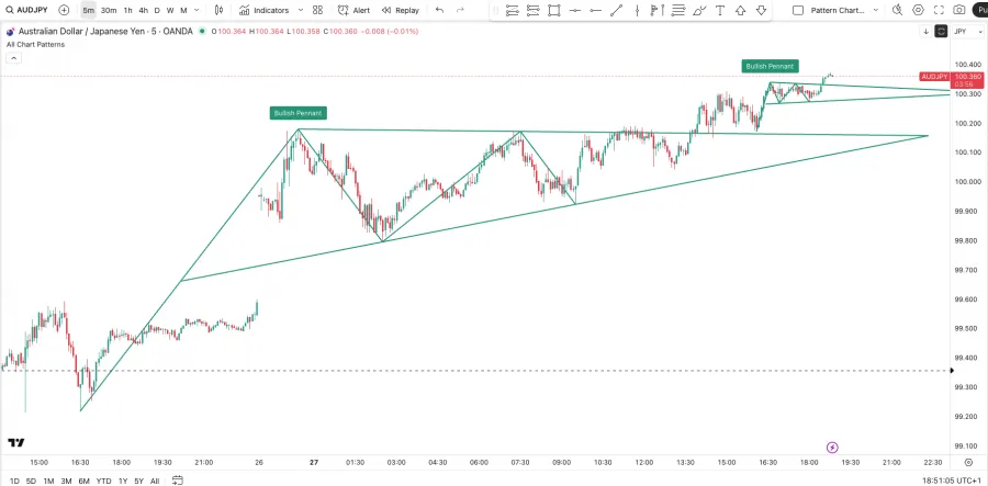 Beispiel für ein bullish Pennant Pattern im Chart