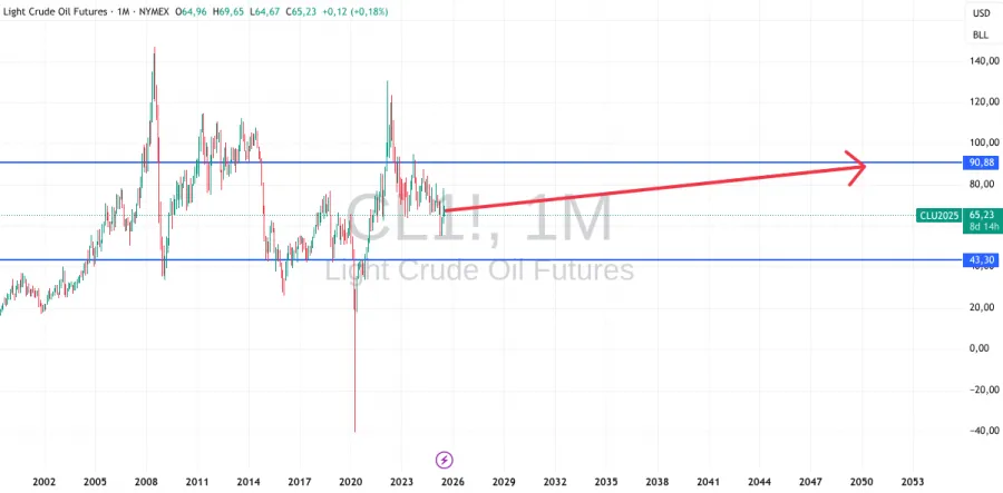 Prognose für Öl bis 2050 im Chart