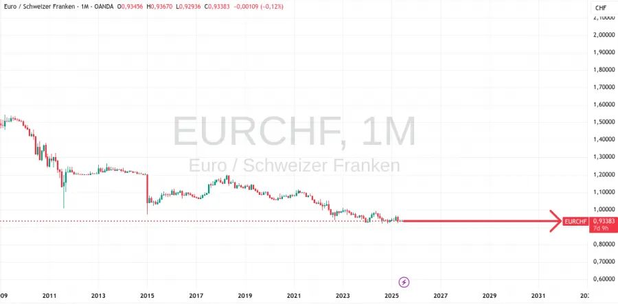 Entwicklung des EUR CHF Kurses