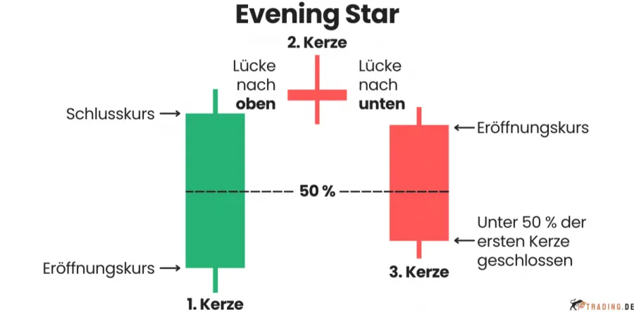 Evening Star Candlestick Pattern im Trading