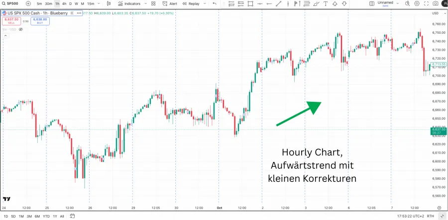 Hourly Chart mit kleinen Korrektuen im Aufwärtstrend im Chart erklärt