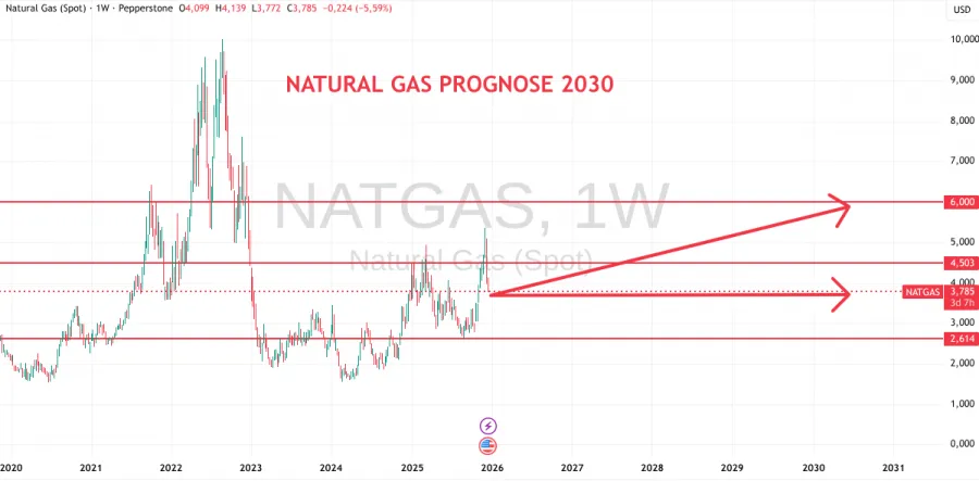 Prognose für Gas bis 2030