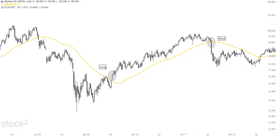 Positionstrading mit gleitendem Durchschnitt