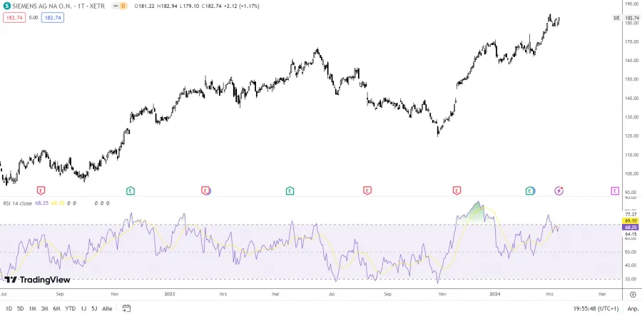 Relative Strength Index