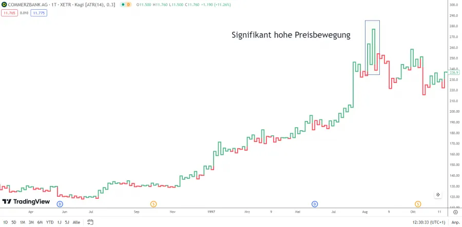Signifikante Preisbewegung Kagi Chart